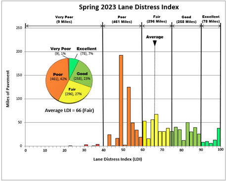 Lane Distress Index chart