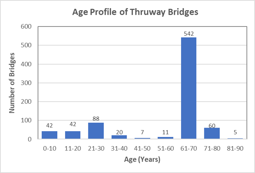 Chart of Age Profile of Thruway Bridges
