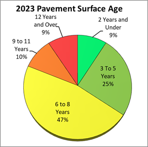 pie chart of the current pavement surface age