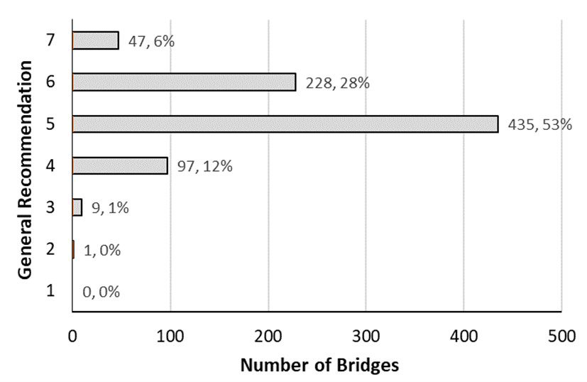 General Recommendations for the Thruway’s bridges at the end of 2020