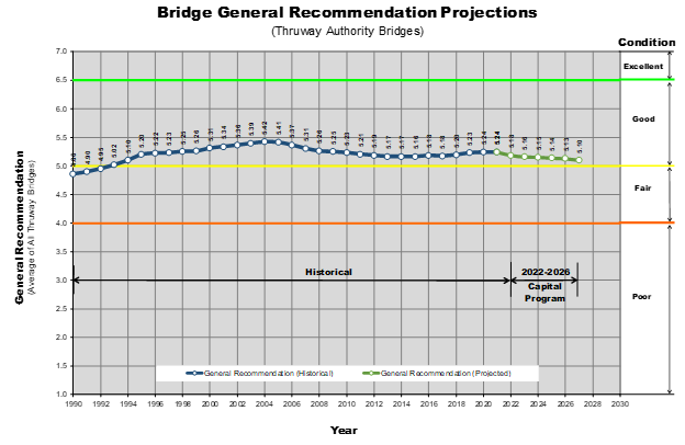 Thruway Bridge Condition Trends